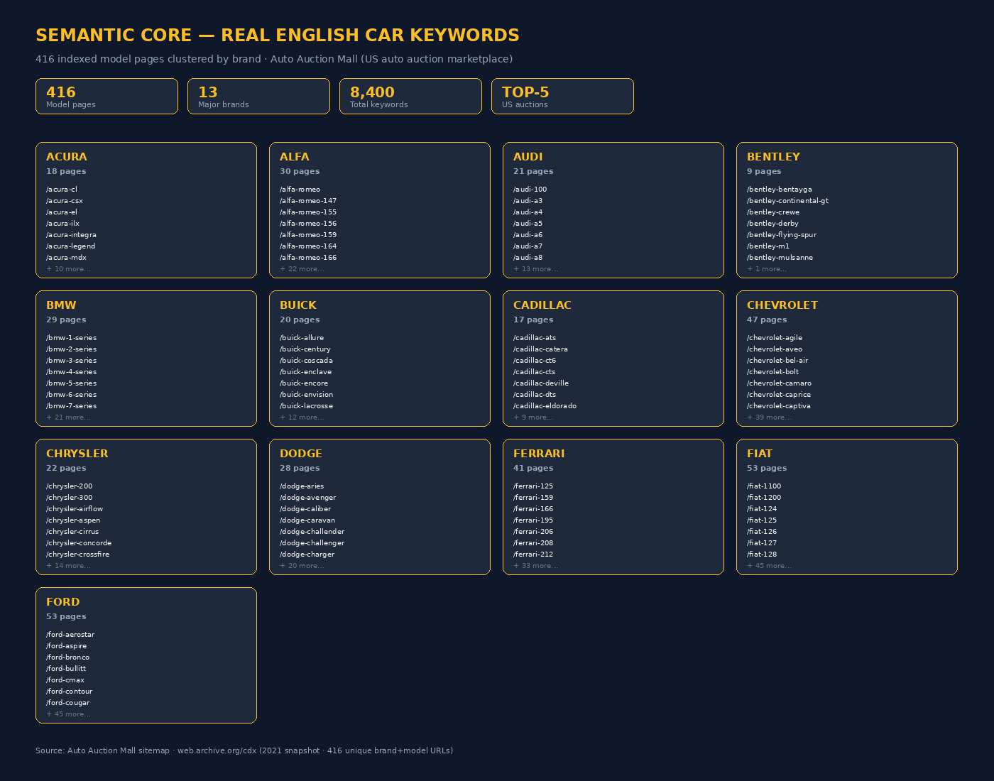 Real English car keywords semantic core — 416 model pages