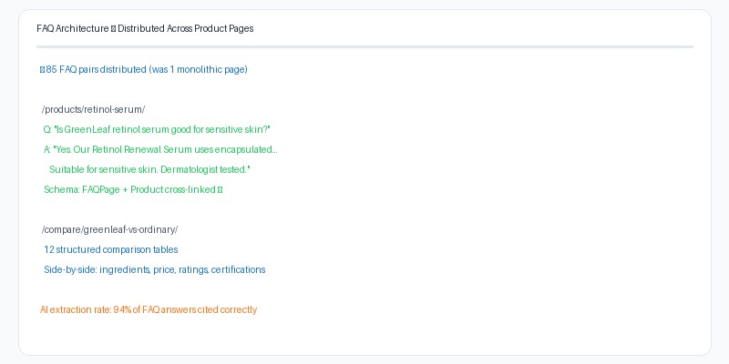 FAQ Content Architecture