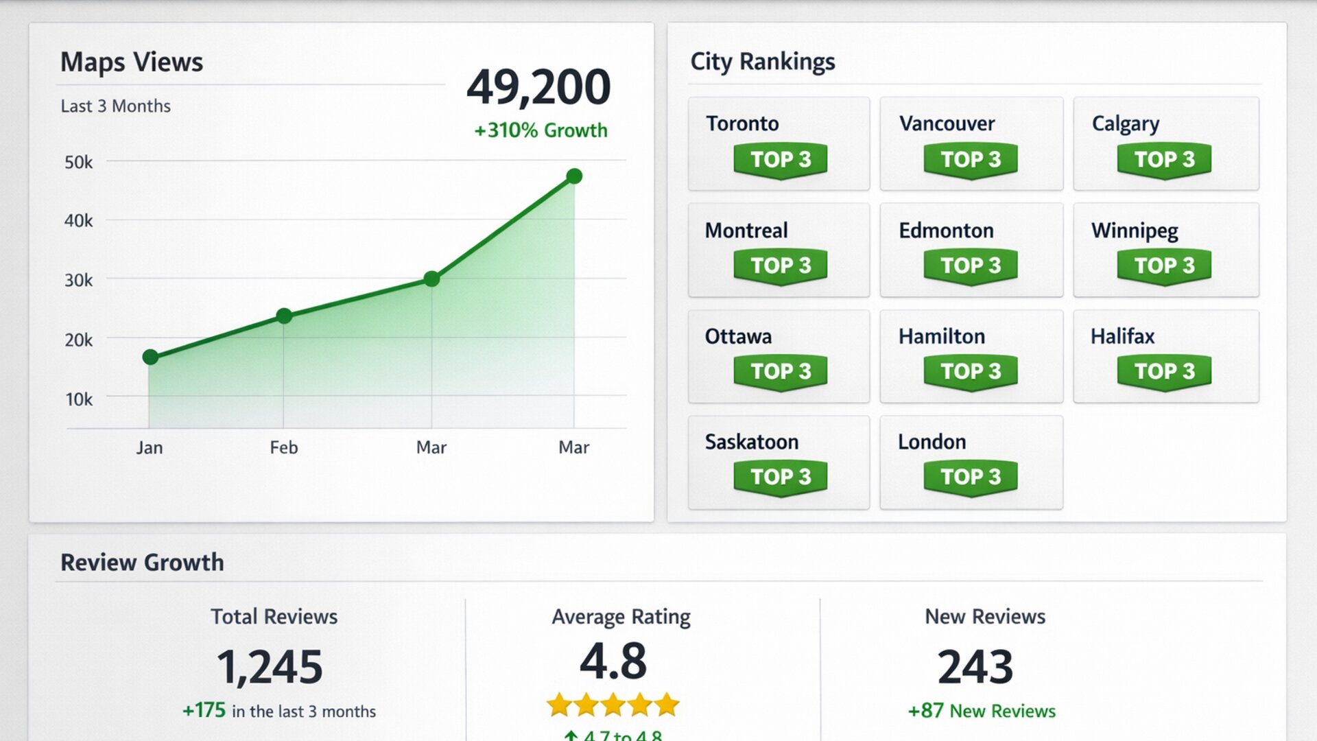 Looker Studio dashboard local SEO 11 Canadian cities