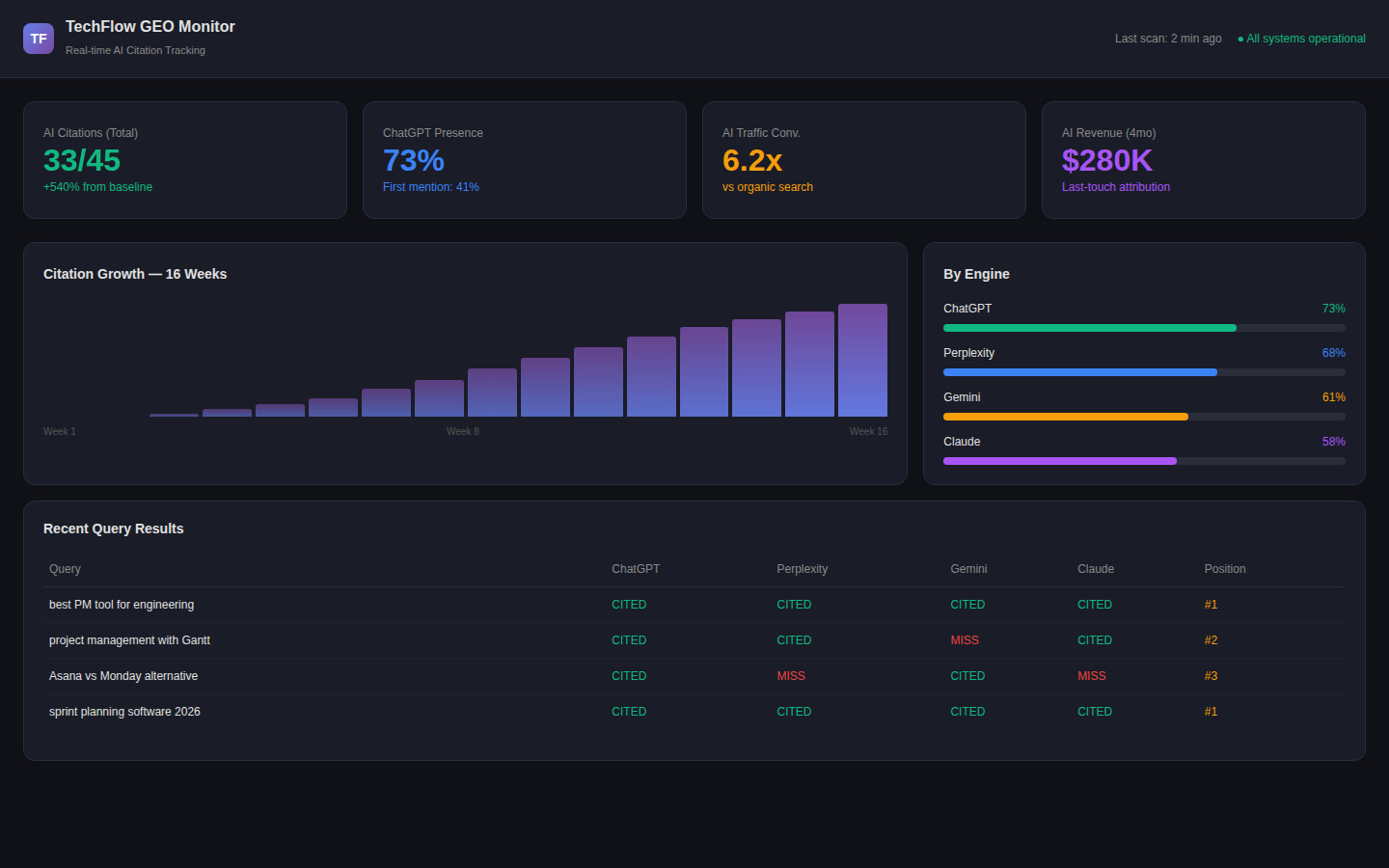 GEO Monitoring Dashboard