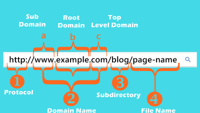 Seo friendly url structure c