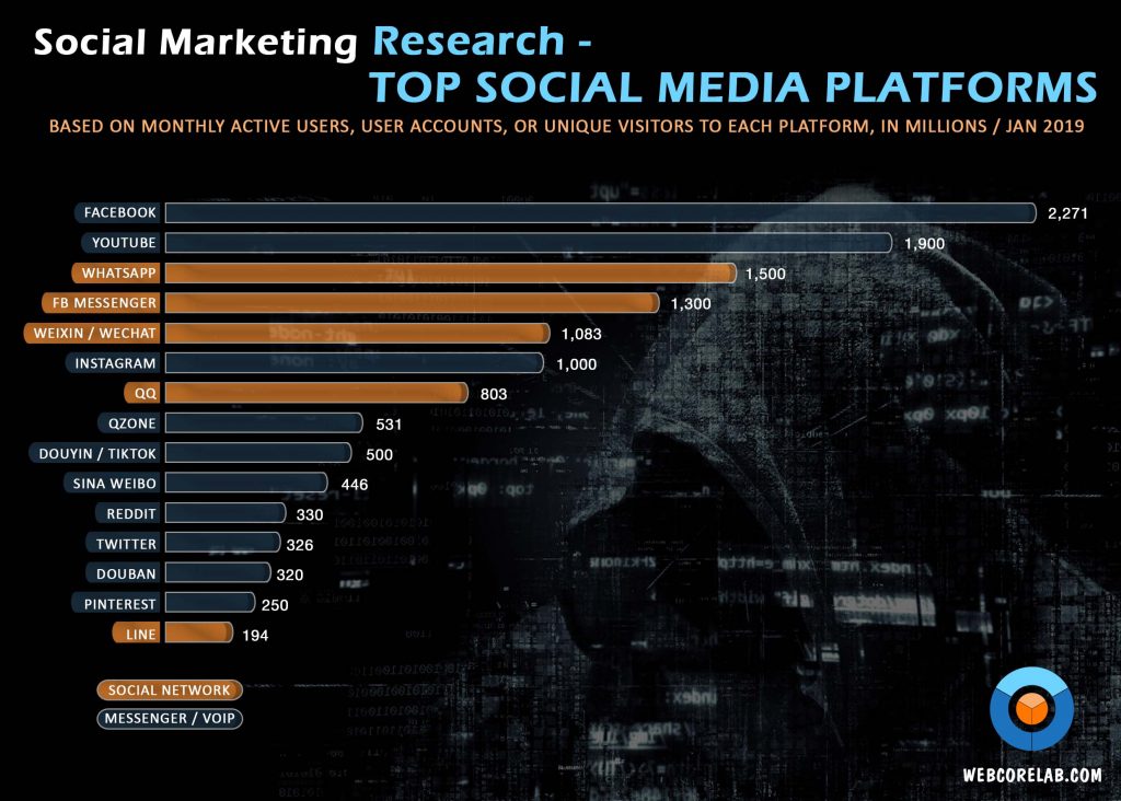 Social media marketing audit: top social media platforms