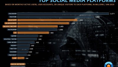 Social media marketing audit: top social media platforms