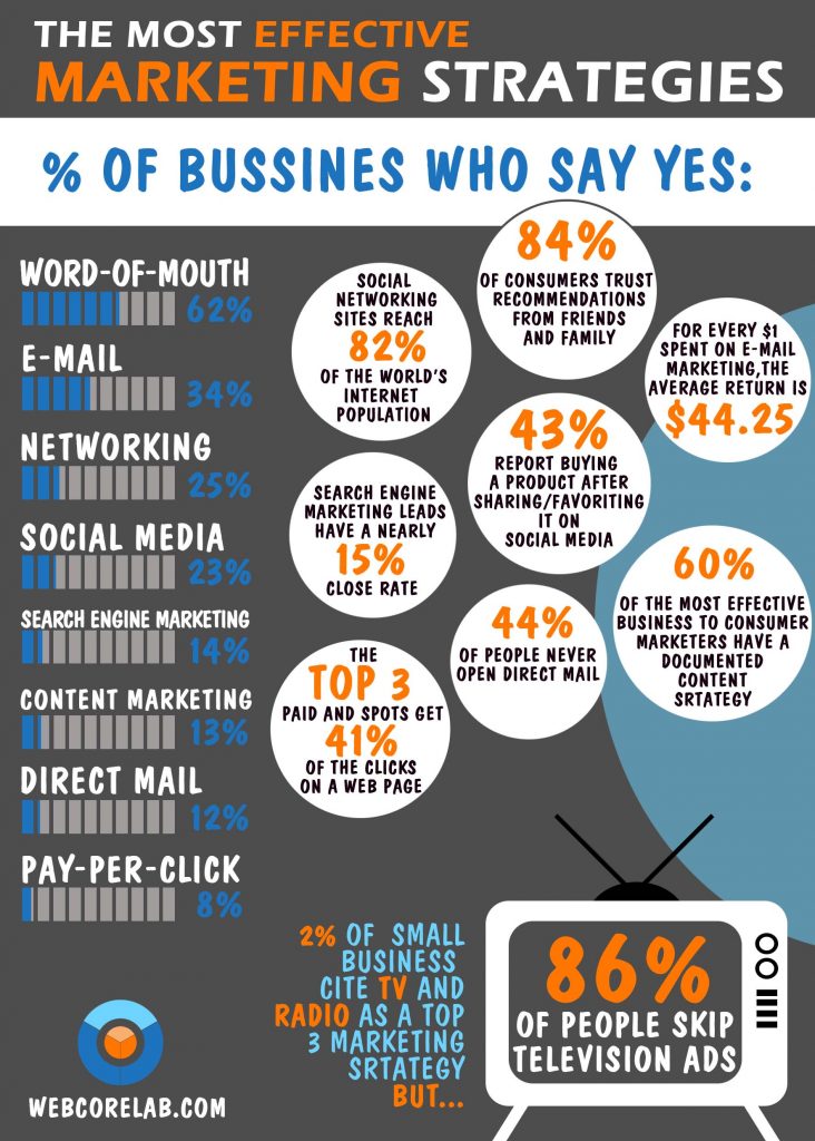 Top marketing strategies of digital marketing agencies