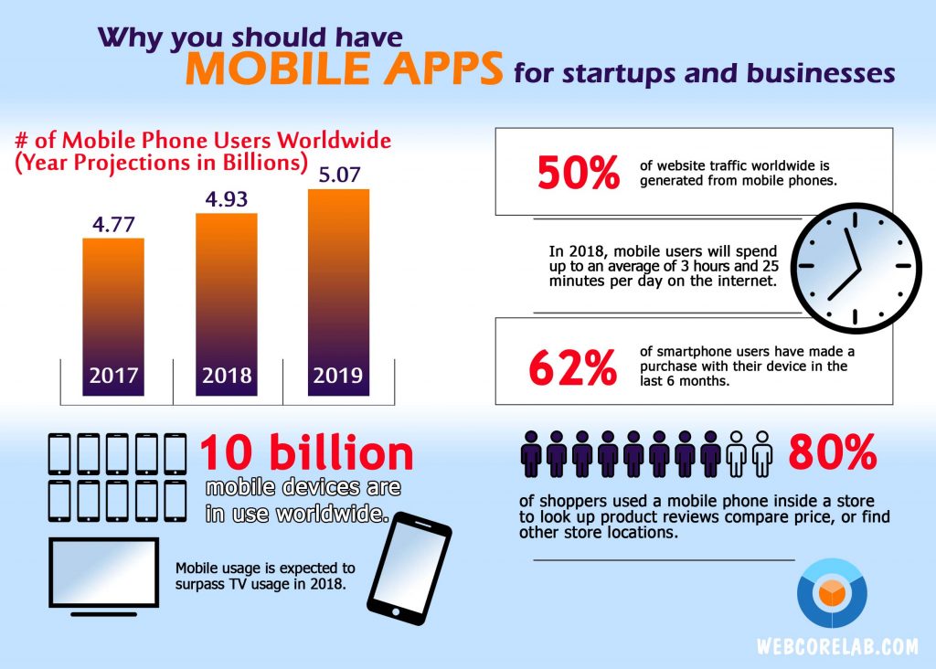 Importance of mobile application development for business
