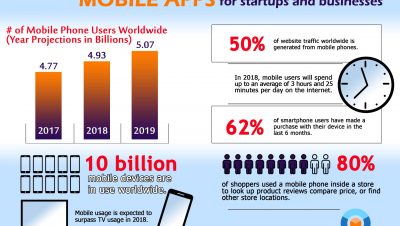 Importance of mobile application development for business