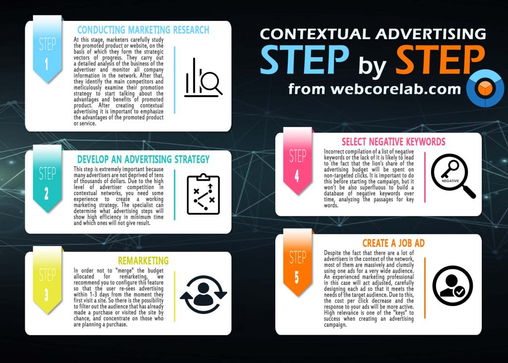 Context aware advertising: step by step explanation