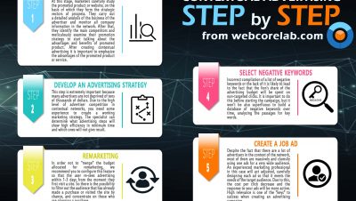 Context aware advertising: step by step explanation