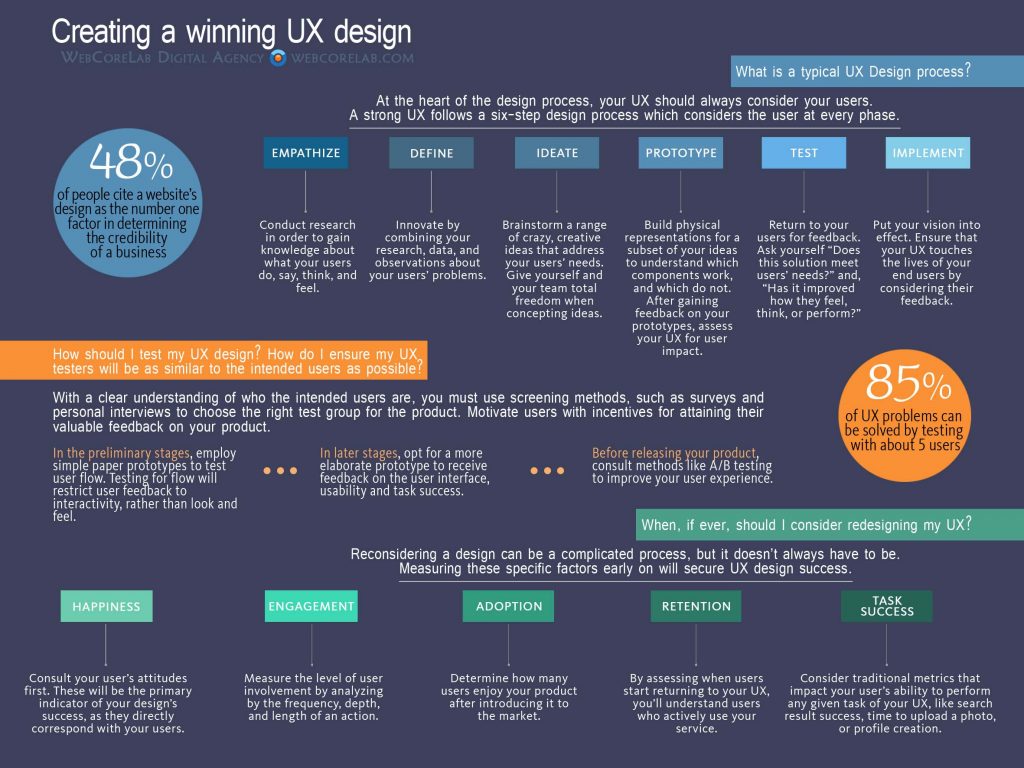 Creating a winning UX design