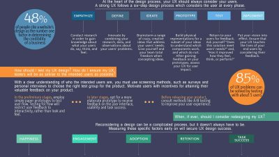 Creating a winning UX design