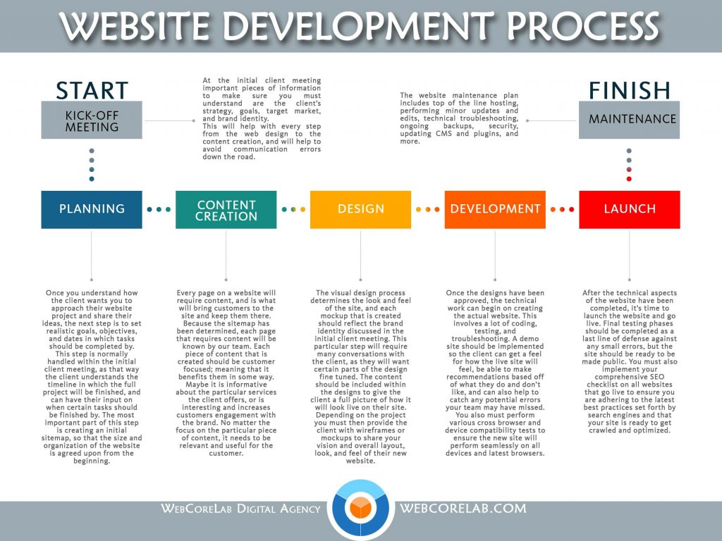 How to build a website – development process