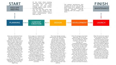How to build a website – development process