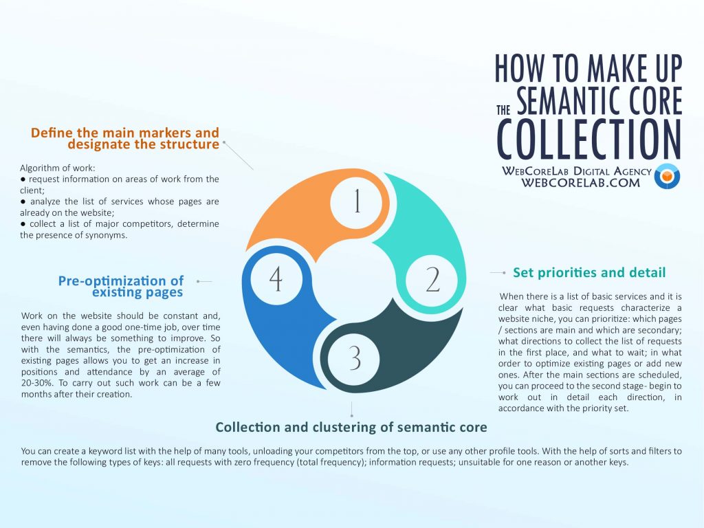 How to make up the semantic core collection