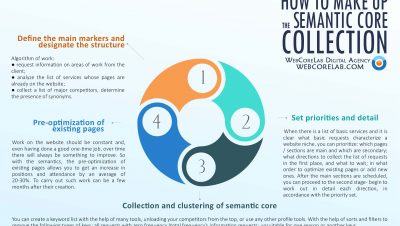 How to make up the semantic core collection