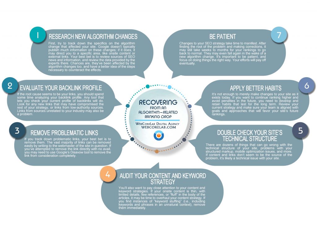 Google penalty recovery an algorithm-related ranking drop