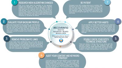 Google penalty recovery an algorithm-related ranking drop