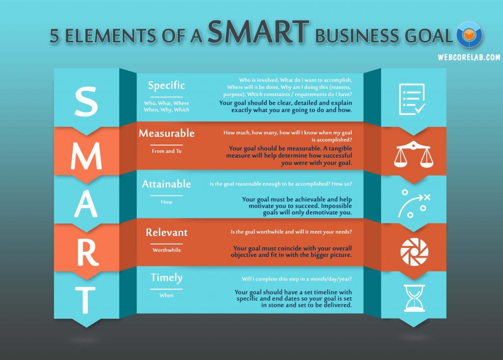 Social media marketing plan: defining SMART goals