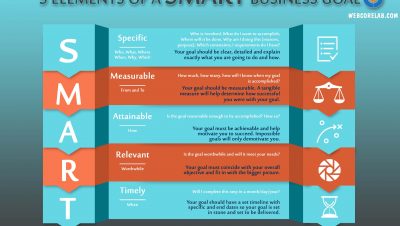 Social media marketing plan: defining SMART goals