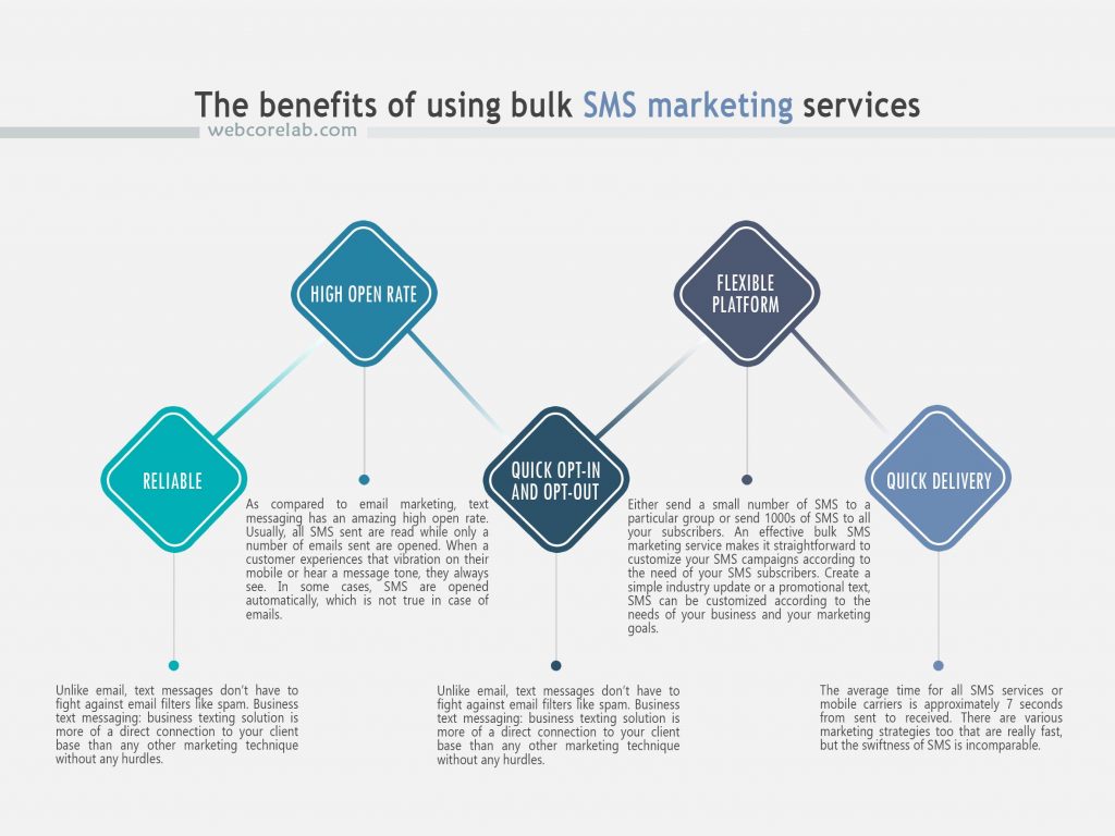 Popular strategy for web marketing companies – SMS services