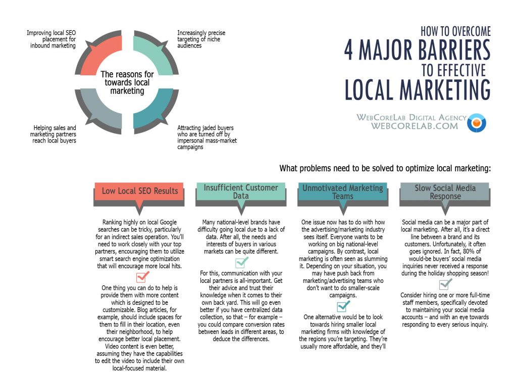 How to overcome barriers to effective local marketing