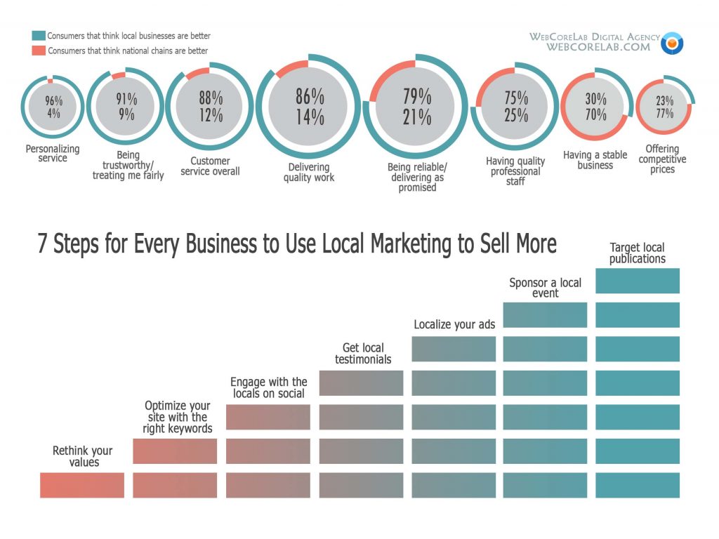 7 steps to use local marketing to sell more