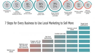 7 steps to use local marketing to sell more