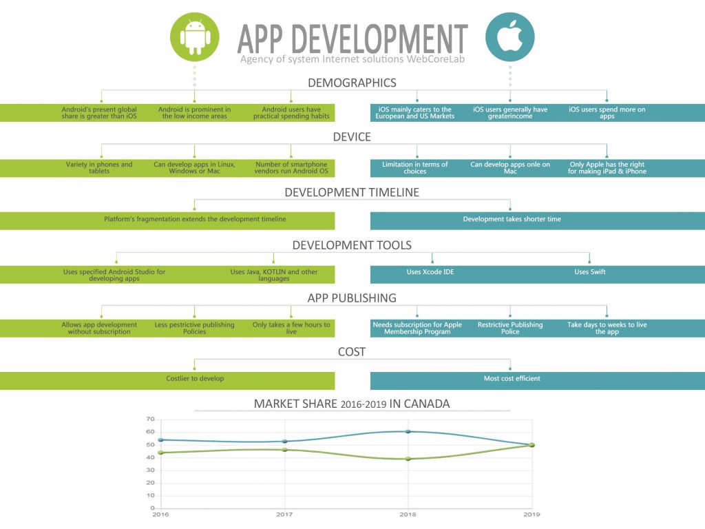 Primary features of Android and iOS Apps Development