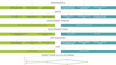 Primary features of Android and iOS Apps Development